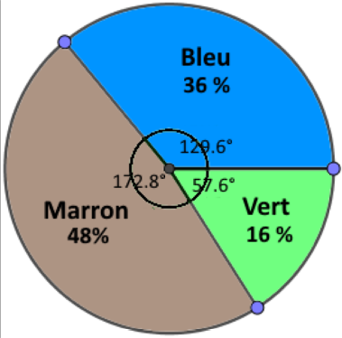 Diagramme circulaire — couleur des yeux