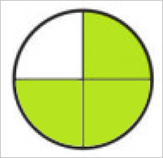 Représentation de la fraction 3/4