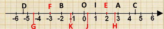 Axe gradué avec les points O, I, A, B, C, D