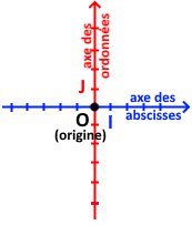 Les deux axes d'un repère