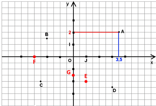 Repère orthonormé avec les points A, B, C, D