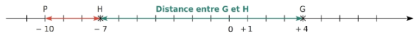 Droite graduée avec les points G, P et H