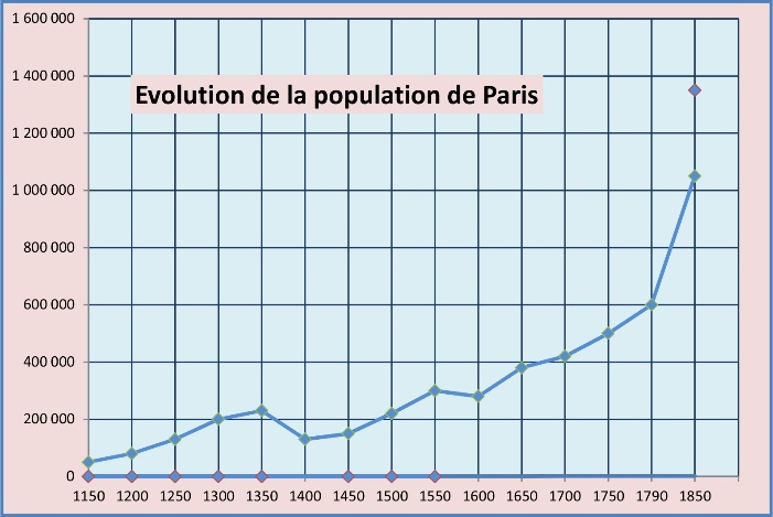 Courbe population de Paris 1150-1850