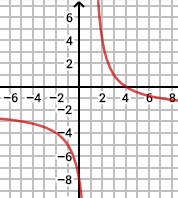 Courbe de la fonction g(x) = (2x-8)/(1-x)