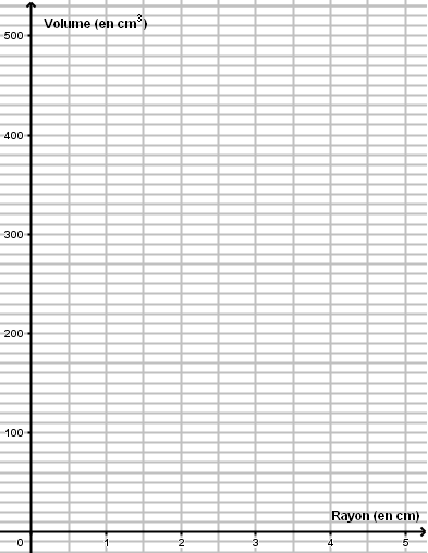 Repère pour les volumes du cône et de la sphère