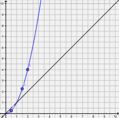Repère avec la courbe de la fonction carré et la droite y = x