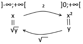 Schéma de la fonction réciproque