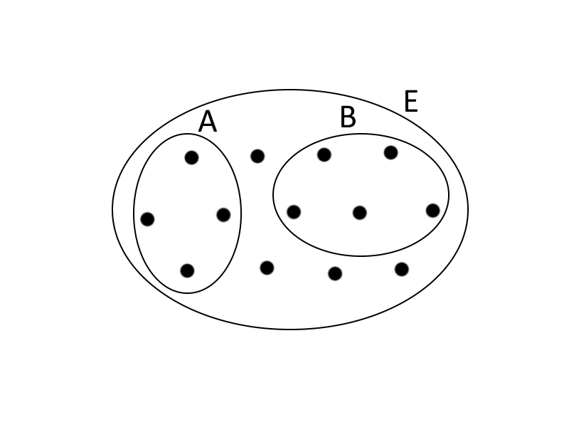 Diagramme de Venn avec deux ensembles disjoints