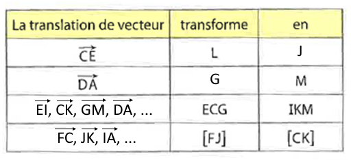 Correction : tableau de translation complété