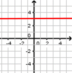 Droite horizontale d'équation y = 3