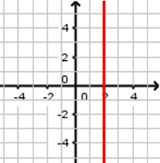 Droite verticale d'équation x = 2