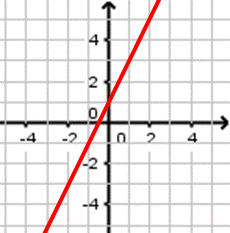 Droite d'équation y = 2x + 1
