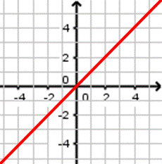 Droite d'équation y = x (première bissectrice)