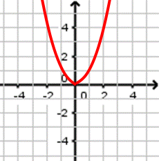 Parabole d'équation y = x²