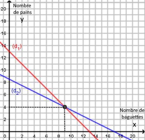 Résolution graphique du système : intersection de (d1) et (d2) en M(9;4)