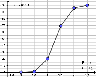 Courbe des fréquences cumulées croissantes des masses des bébés