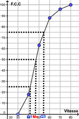 Courbe des fréquences cumulées croissantes des vitesses