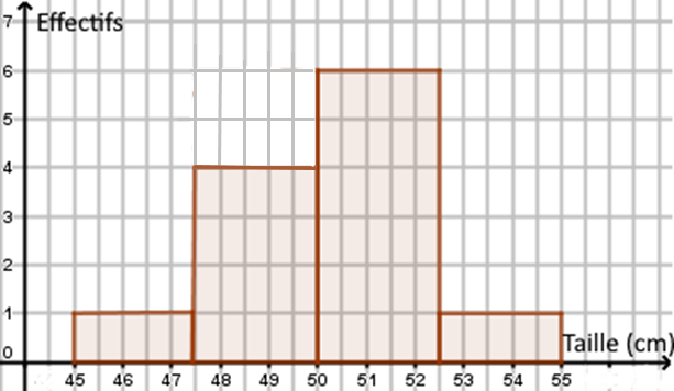 Histogramme de la taille des nouveaux-nés