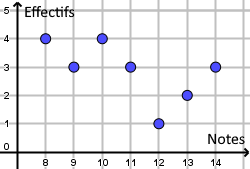 Nuage de points des notes de la classe