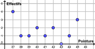 Nuage de points des effectifs par pointure