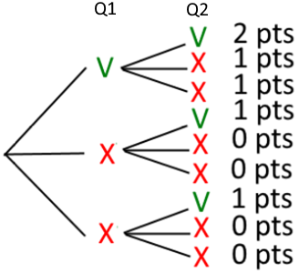 Arbre des possibilités du QCM à 2 questions