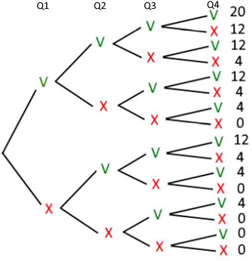 Arbre des possibilités du QCM à 4 questions vrai/faux