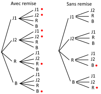 Arbres avec remise et sans remise