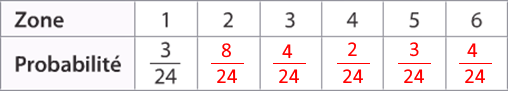 Tableau des probabilités complété