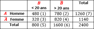 Tableau croisé du village complété