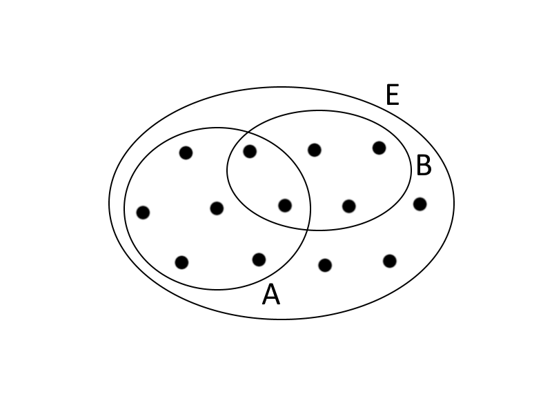 Diagramme de Venn avec deux ensembles A et B et leurs éléments