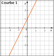 Courbe a