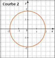 Courbe b