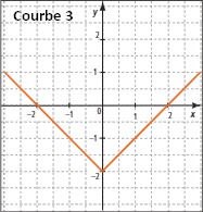 Courbe c