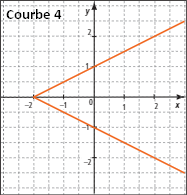 Courbe d