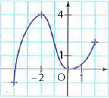 Courbe b