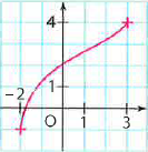Courbe c