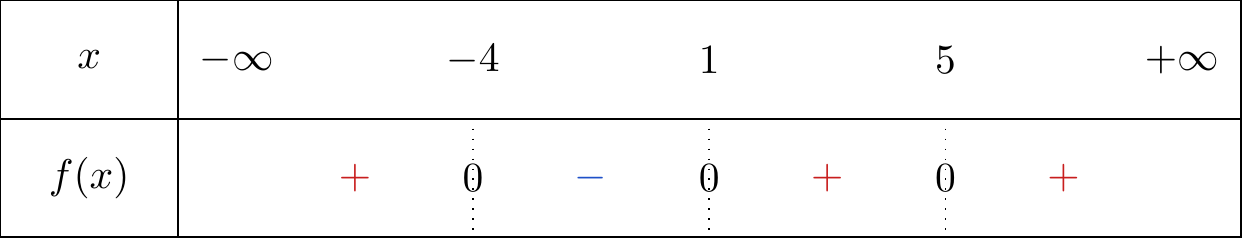 Tableau de signe de f