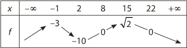 Tableau de variation de f