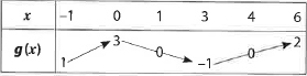 Tableau de variation de g