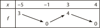 Tableau de variation a