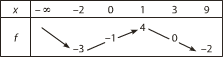 Tableau de variation b