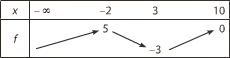 Tableau de variation c