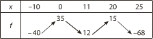 Tableau de variation de f