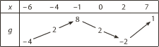 Tableau de variation de g