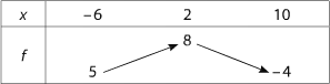 Tableau de variation