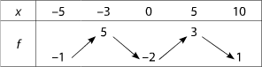 Tableau de variation