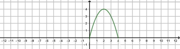 Motif de la courbe périodique