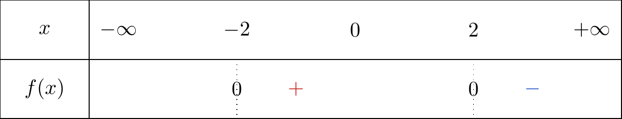 Tableau de signe à compléter (fonction paire)