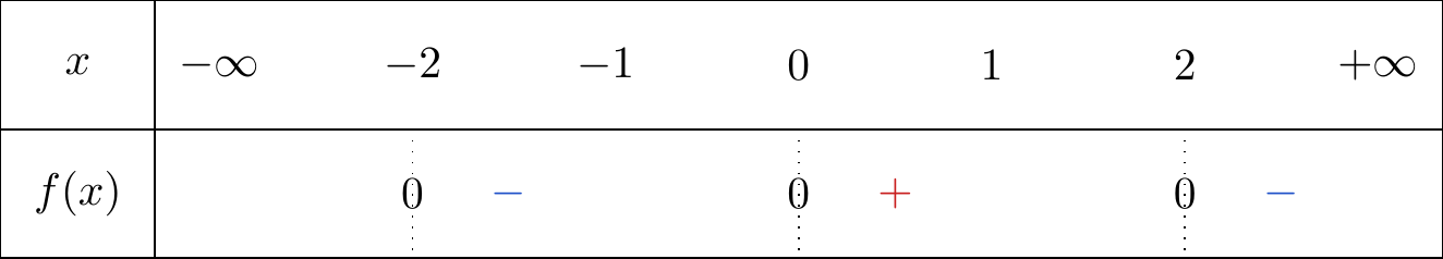 Tableau de signe à compléter (fonction impaire)