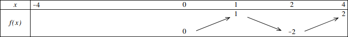 Tableau de variation à compléter (fonction paire)